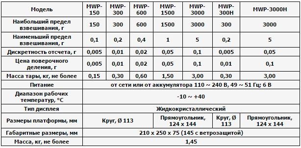 Весы лабораторные CAS MWP